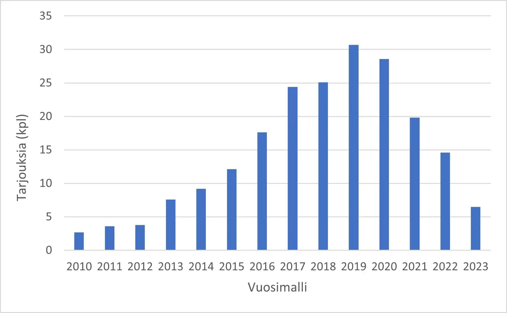 Autoliikkeiden ostotarjousten määrä auton vuosimallin mukaan