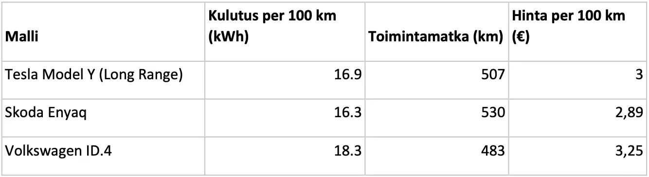 Sähköautomallien kulutus, toimintamatka ja hinta